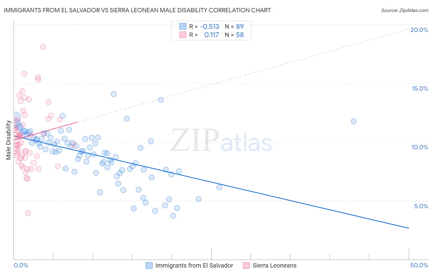 Immigrants from El Salvador vs Sierra Leonean Male Disability