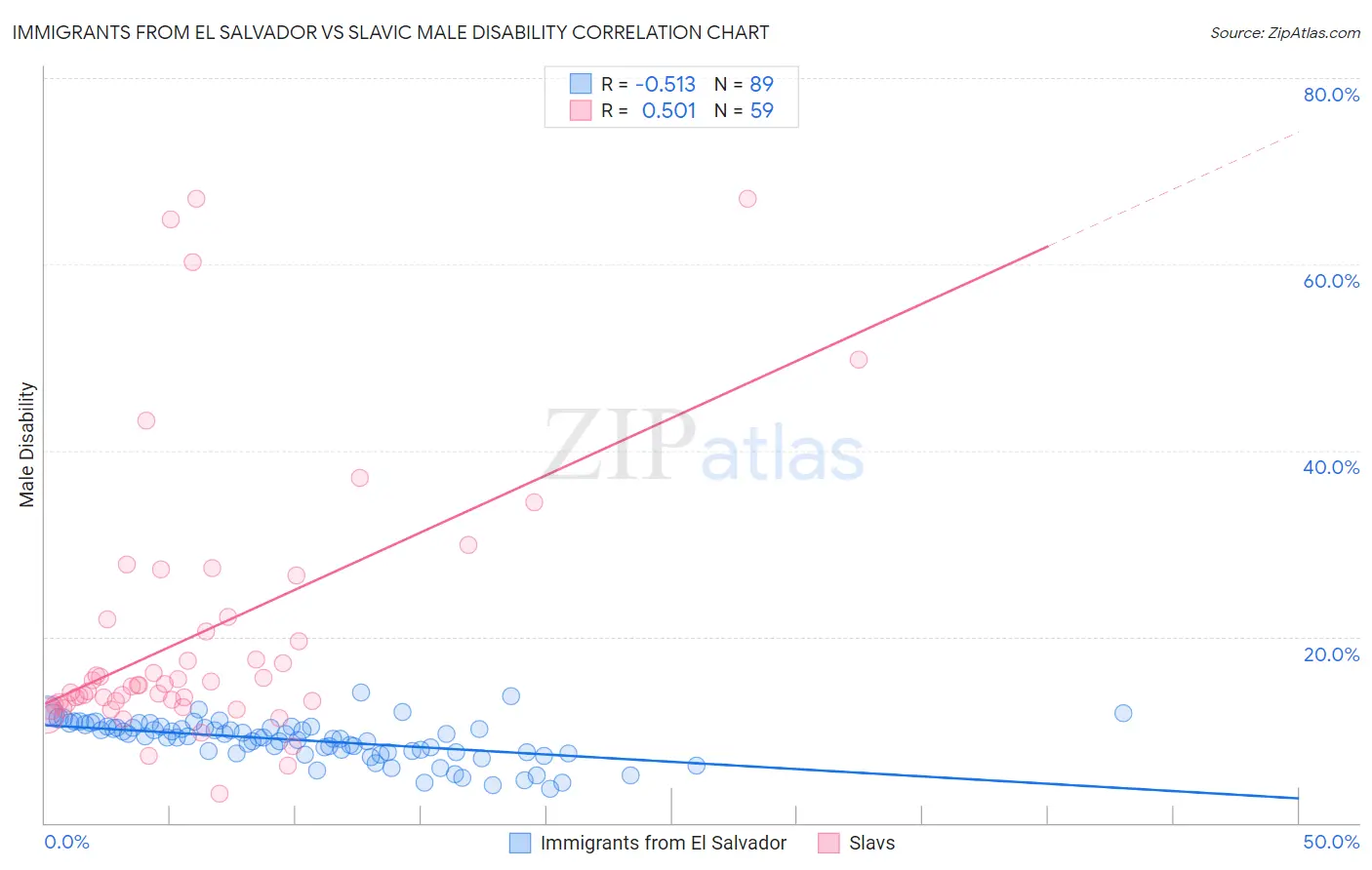 Immigrants from El Salvador vs Slavic Male Disability