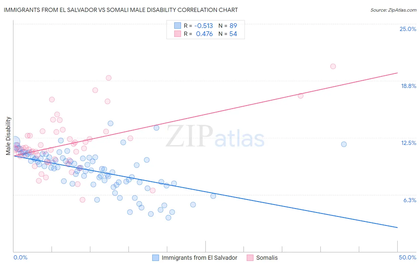 Immigrants from El Salvador vs Somali Male Disability