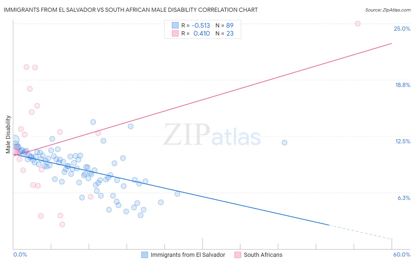 Immigrants from El Salvador vs South African Male Disability
