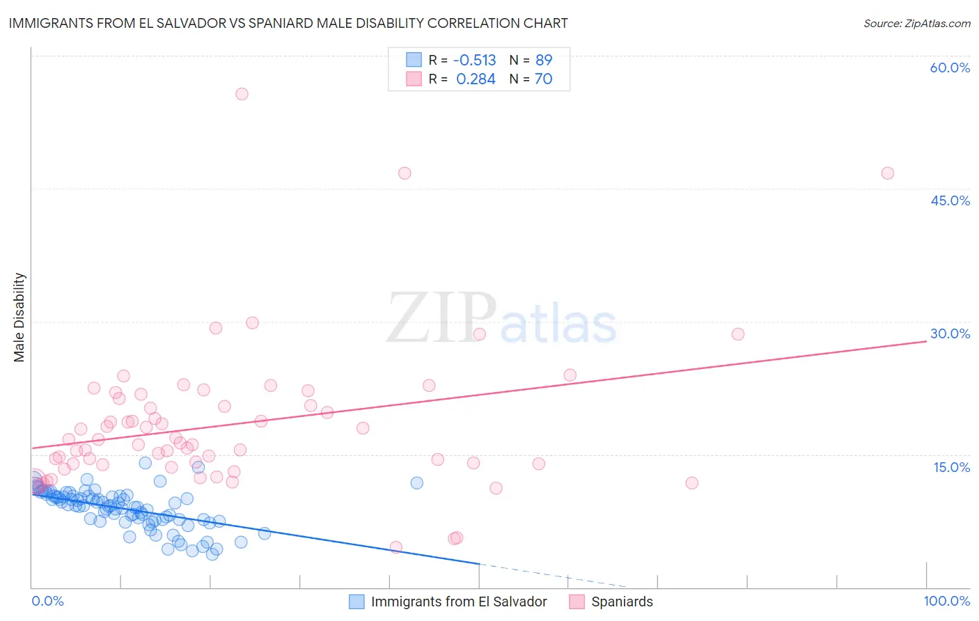 Immigrants from El Salvador vs Spaniard Male Disability