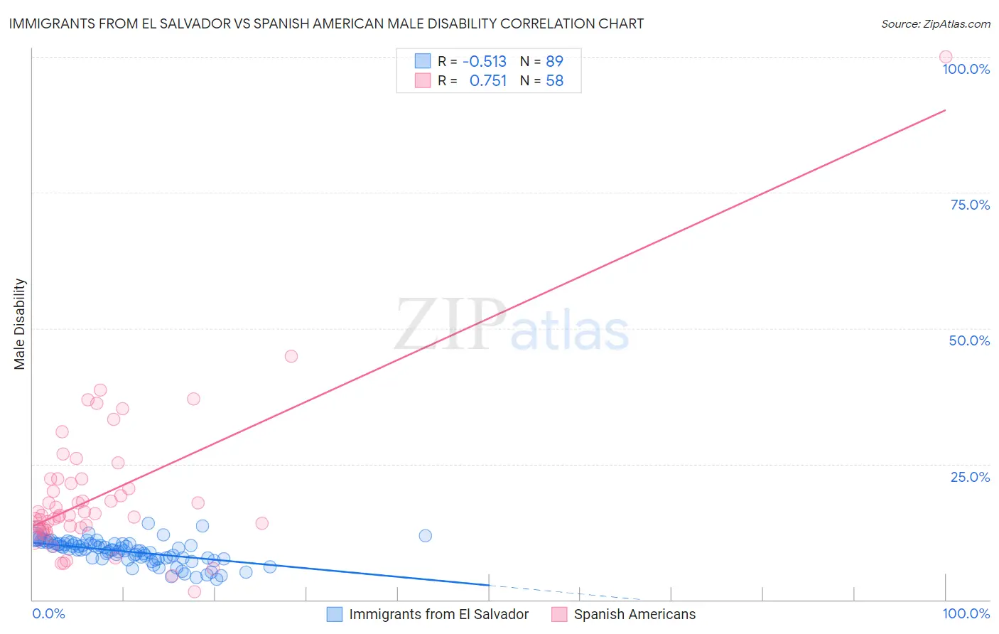 Immigrants from El Salvador vs Spanish American Male Disability