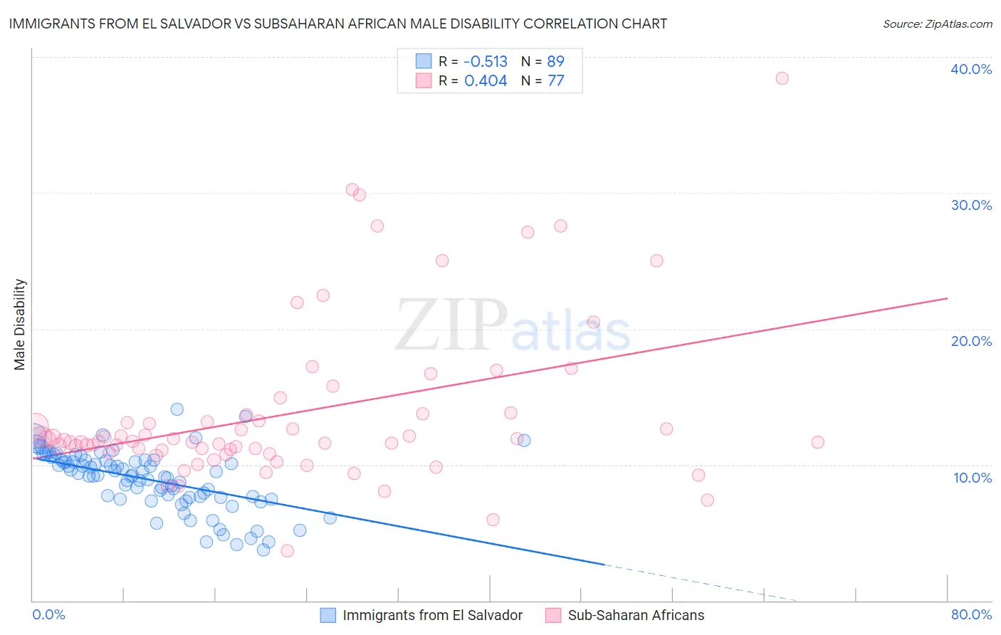 Immigrants from El Salvador vs Subsaharan African Male Disability