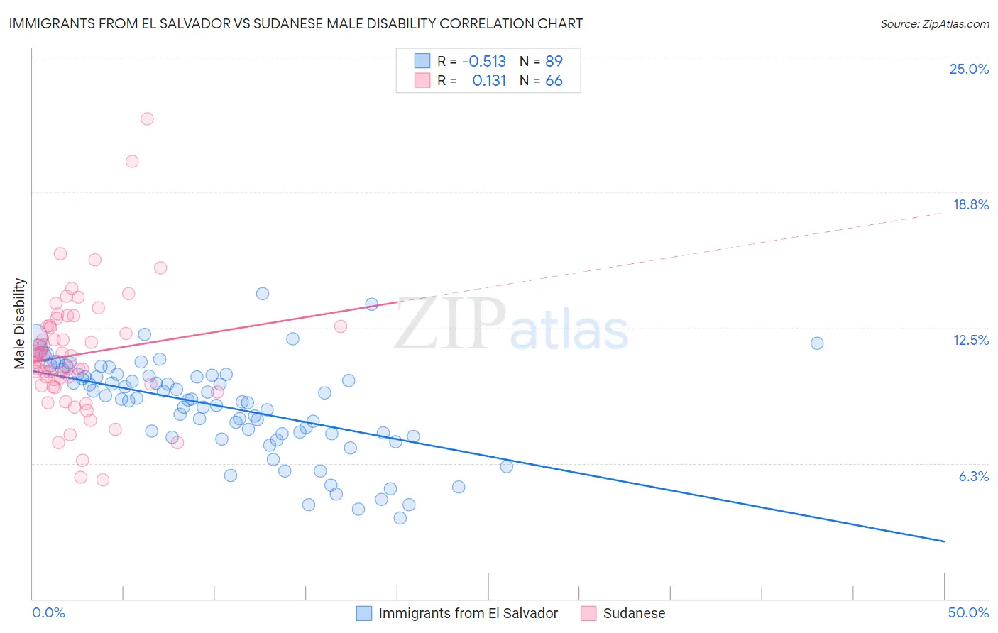 Immigrants from El Salvador vs Sudanese Male Disability