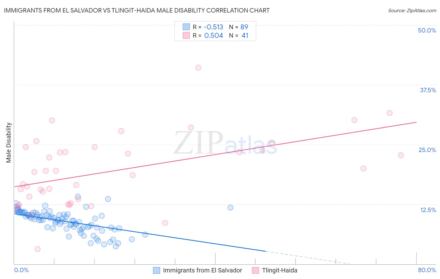 Immigrants from El Salvador vs Tlingit-Haida Male Disability