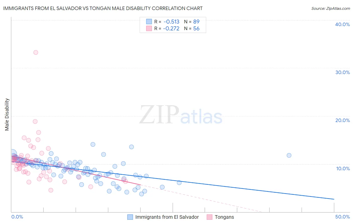 Immigrants from El Salvador vs Tongan Male Disability