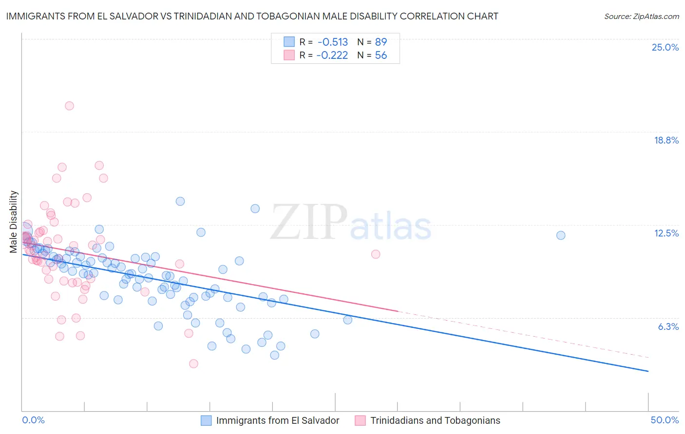 Immigrants from El Salvador vs Trinidadian and Tobagonian Male Disability