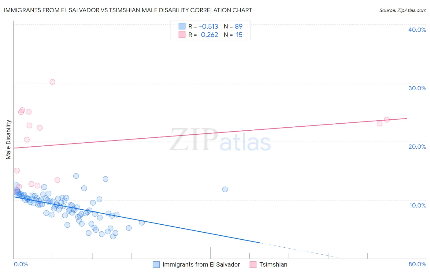 Immigrants from El Salvador vs Tsimshian Male Disability