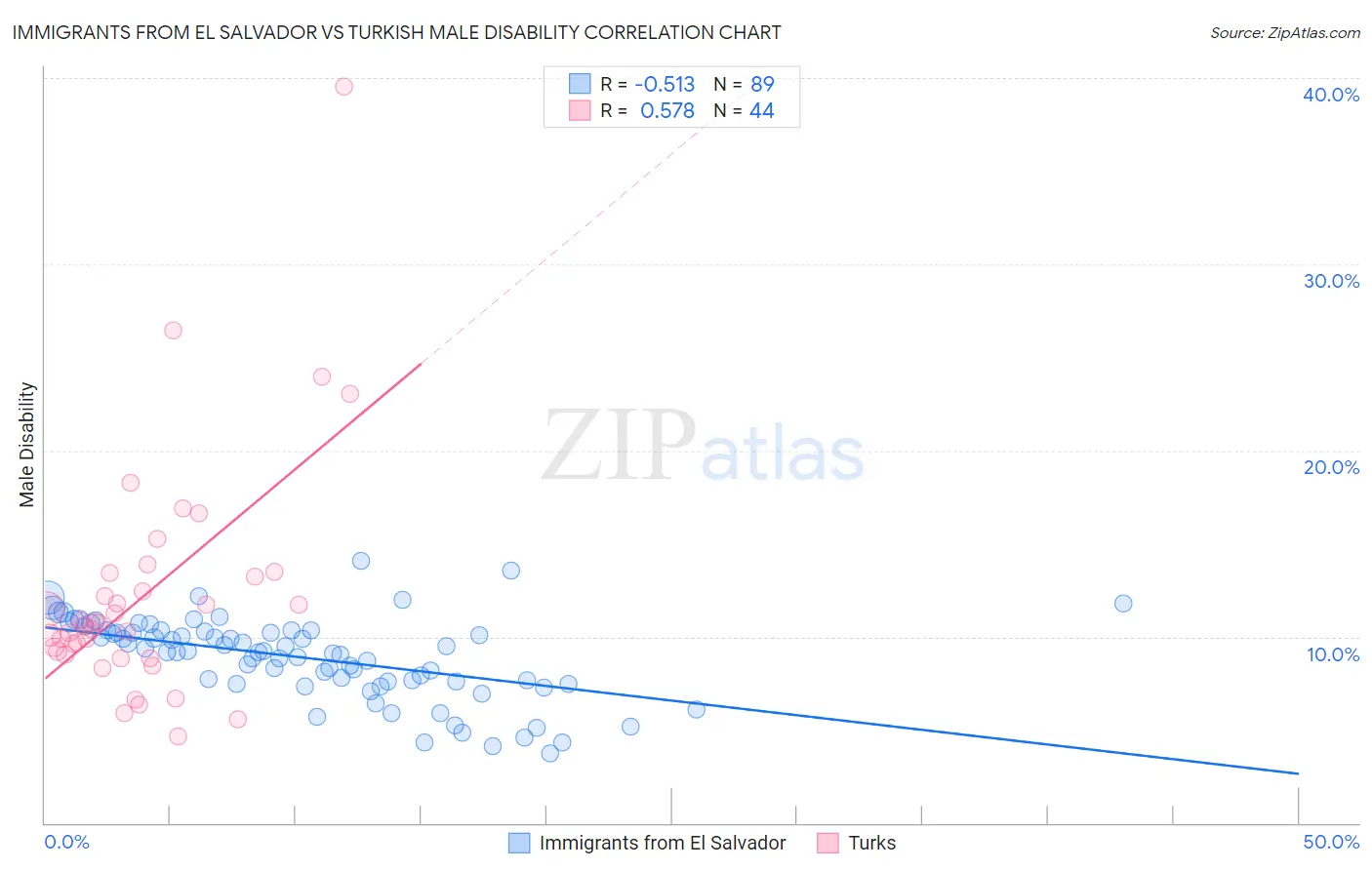 Immigrants from El Salvador vs Turkish Male Disability
