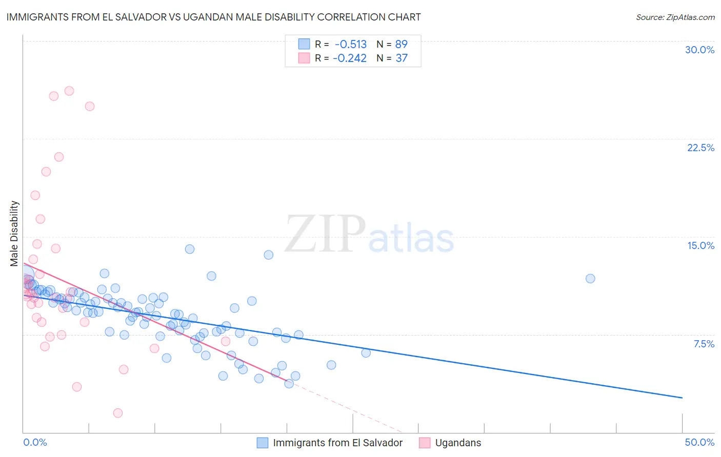 Immigrants from El Salvador vs Ugandan Male Disability