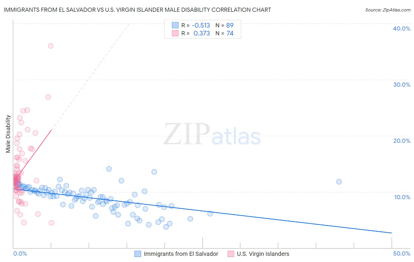 Immigrants from El Salvador vs U.S. Virgin Islander Male Disability