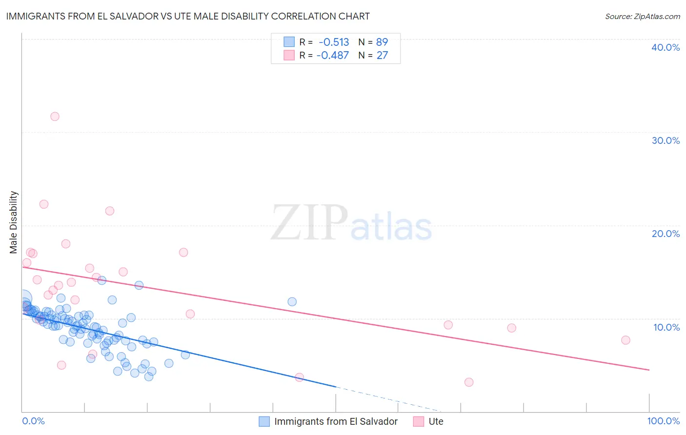 Immigrants from El Salvador vs Ute Male Disability