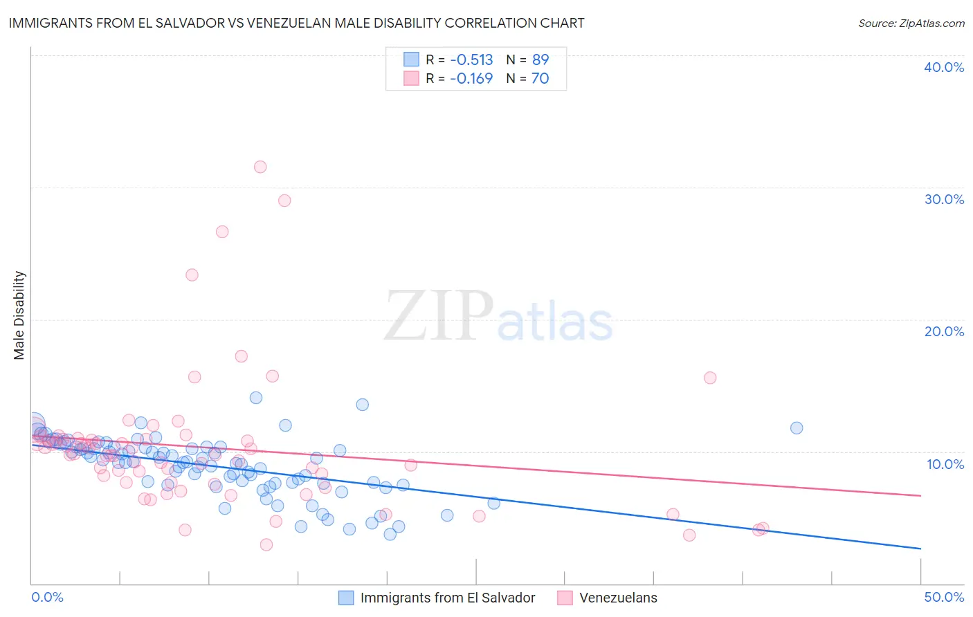Immigrants from El Salvador vs Venezuelan Male Disability