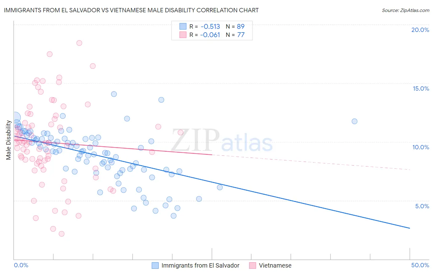 Immigrants from El Salvador vs Vietnamese Male Disability