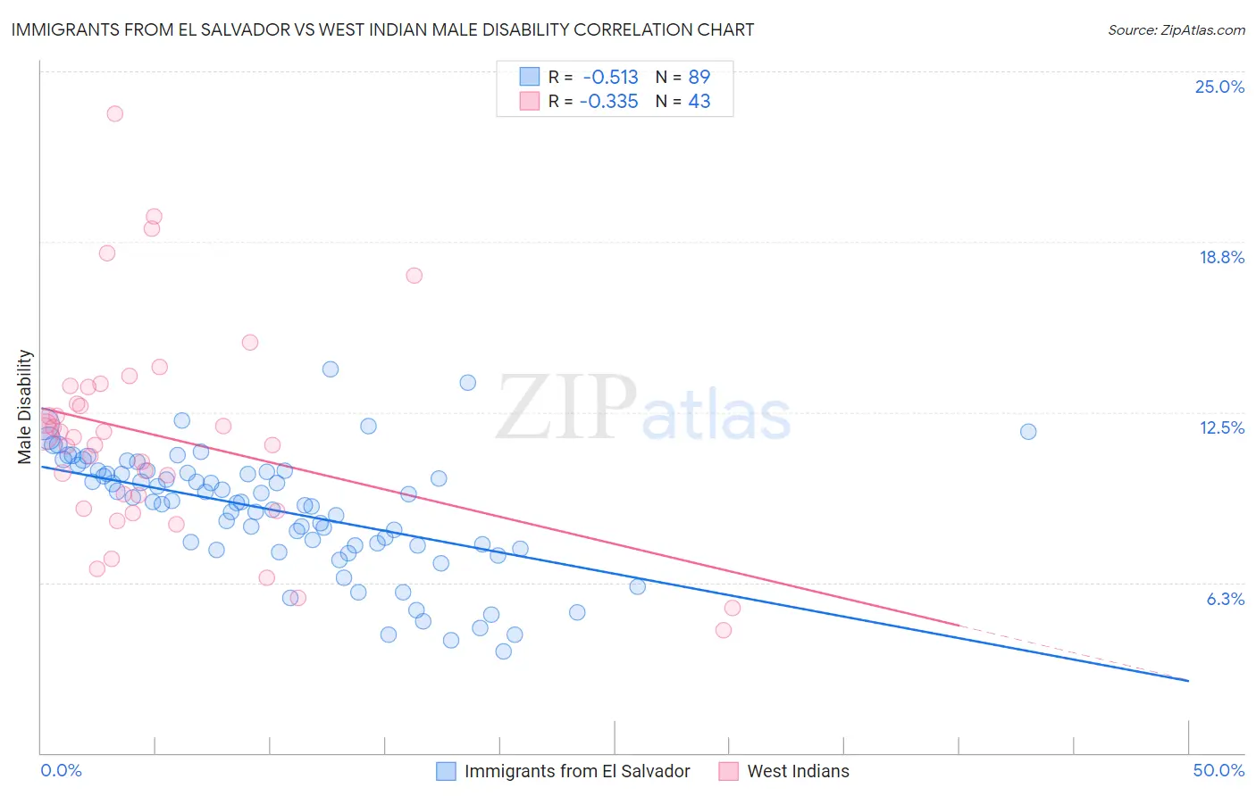 Immigrants from El Salvador vs West Indian Male Disability