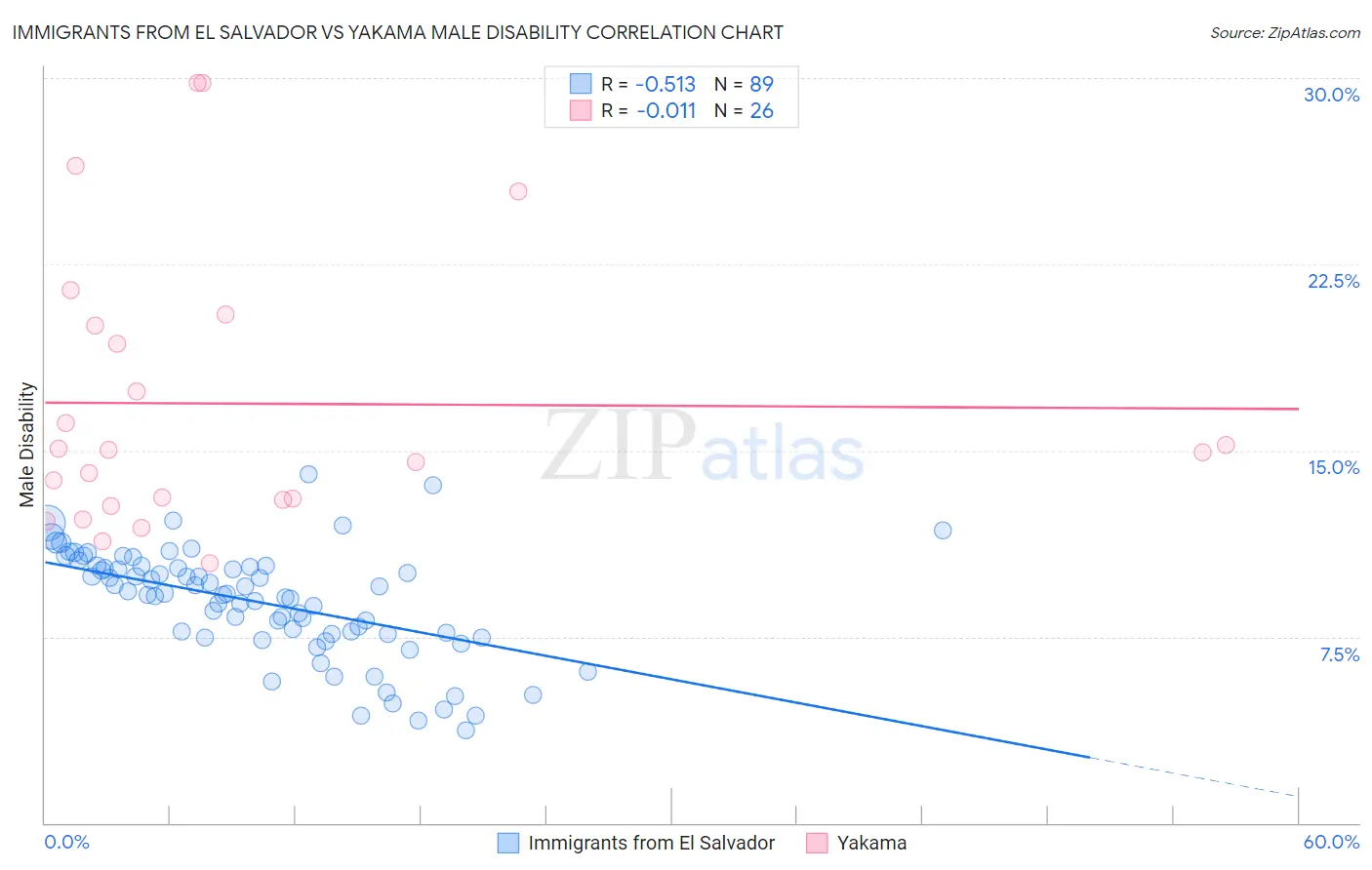 Immigrants from El Salvador vs Yakama Male Disability