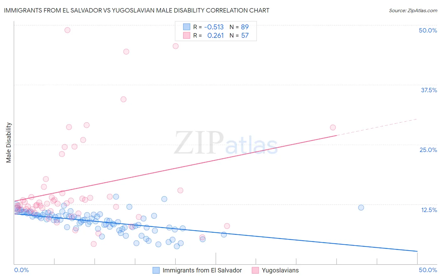 Immigrants from El Salvador vs Yugoslavian Male Disability