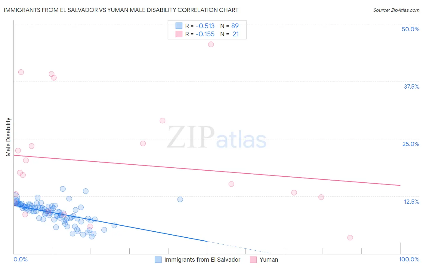 Immigrants from El Salvador vs Yuman Male Disability