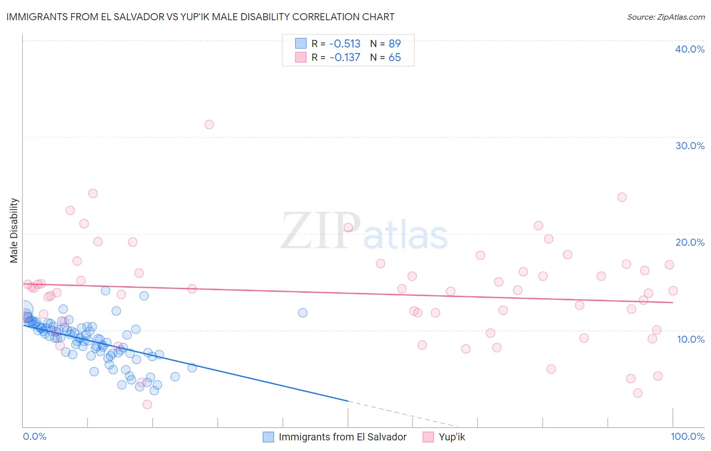 Immigrants from El Salvador vs Yup'ik Male Disability