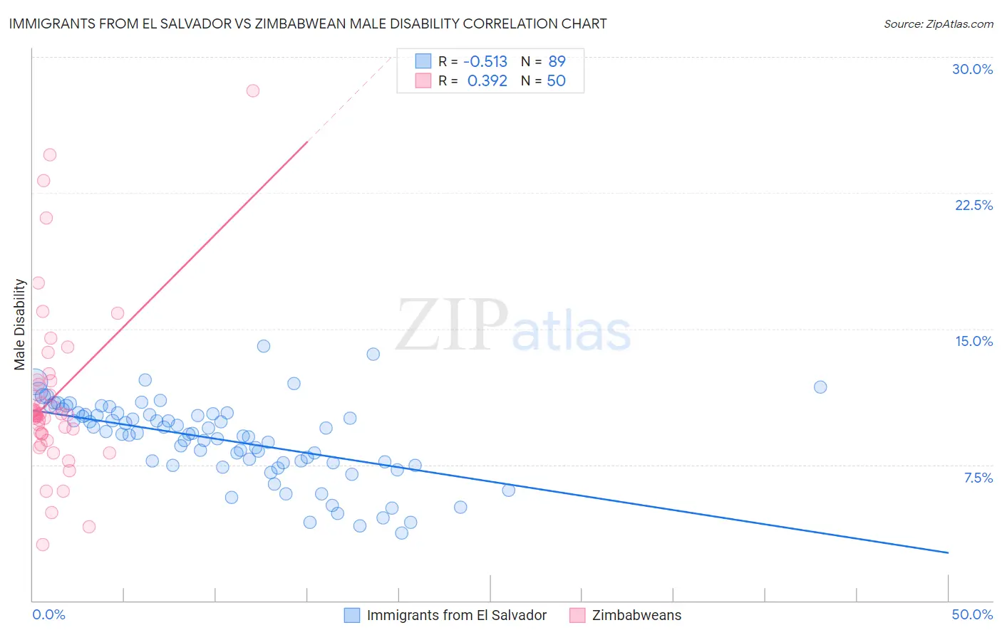 Immigrants from El Salvador vs Zimbabwean Male Disability