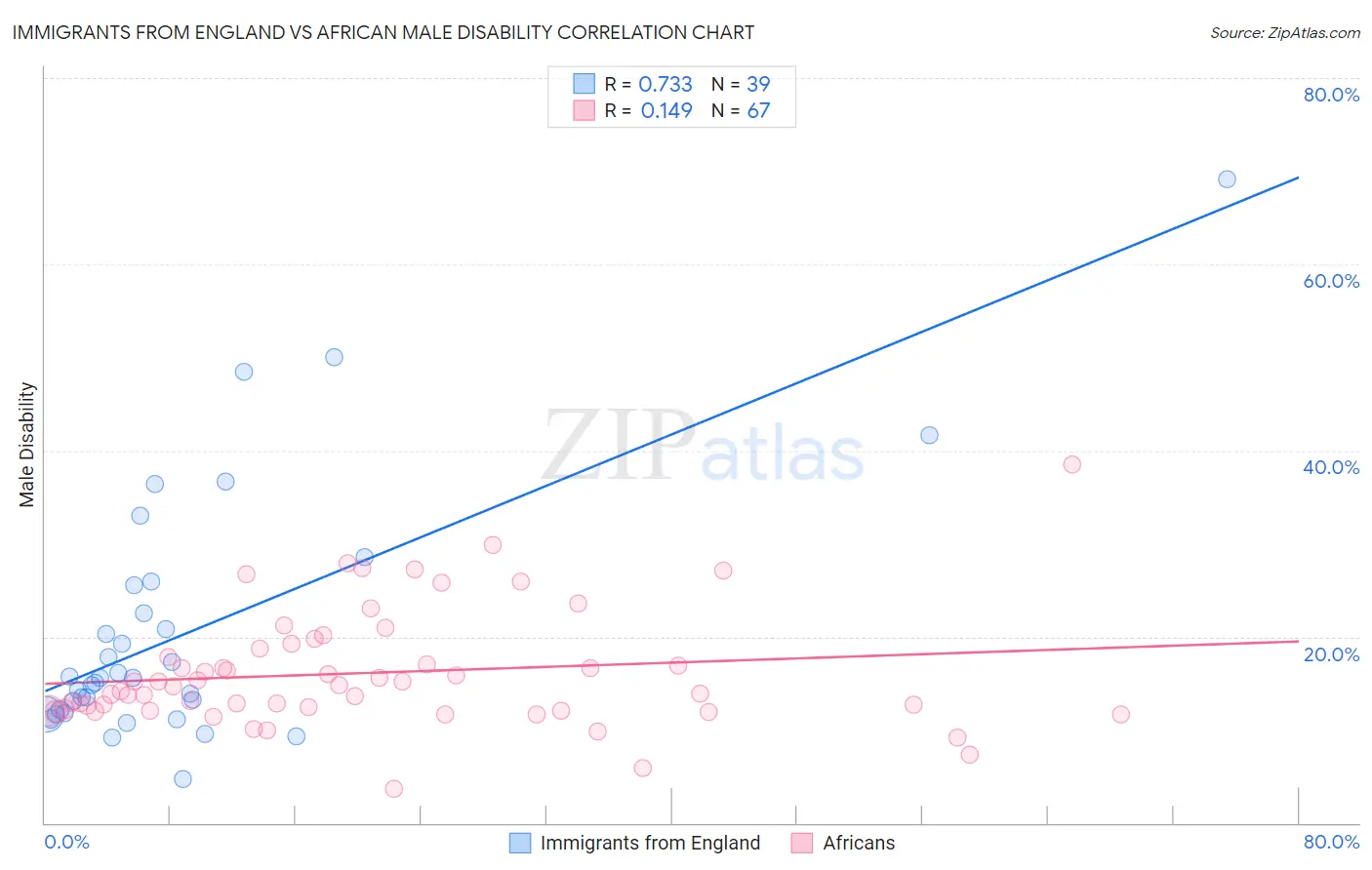 Immigrants from England vs African Male Disability