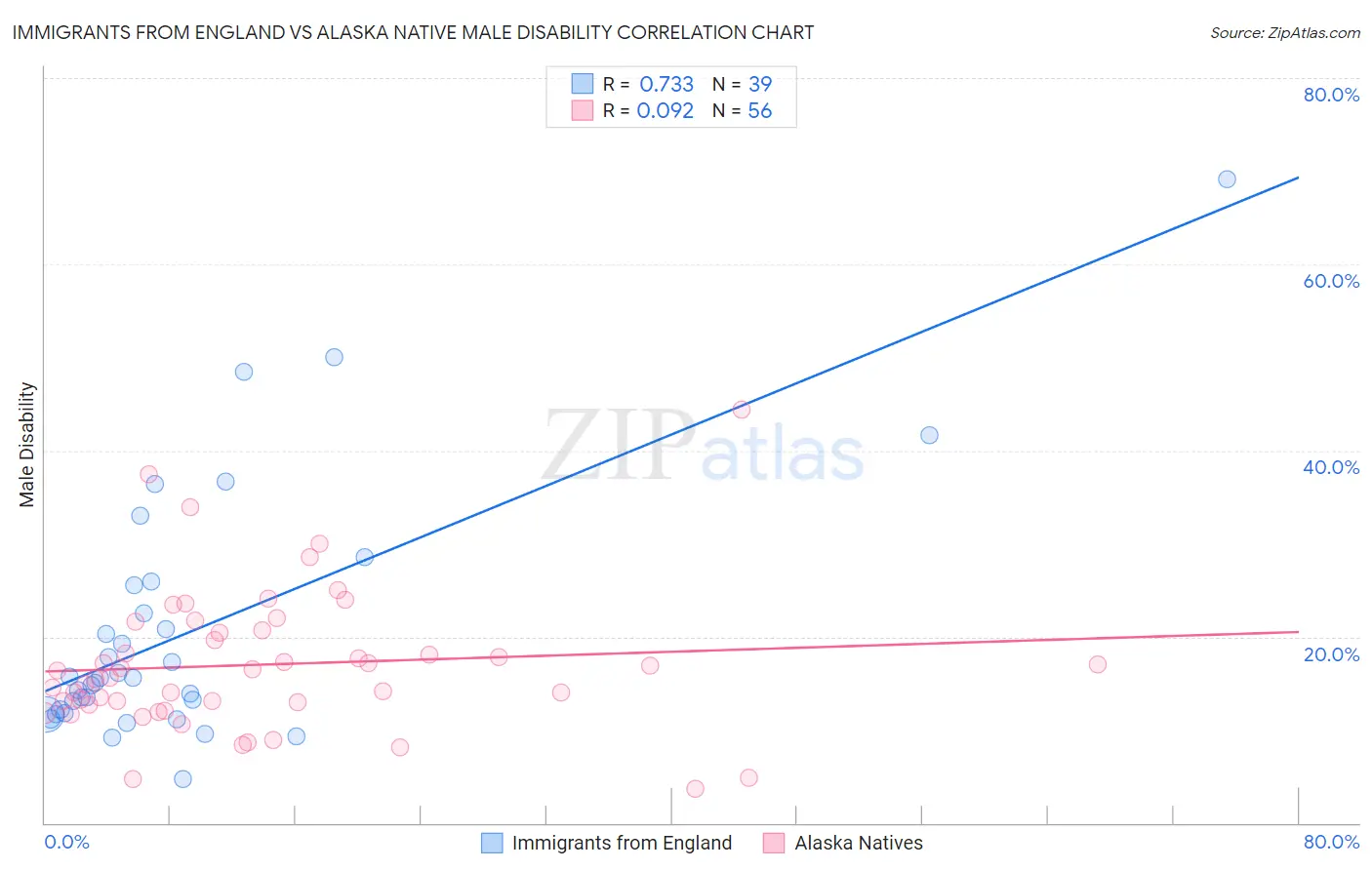 Immigrants from England vs Alaska Native Male Disability