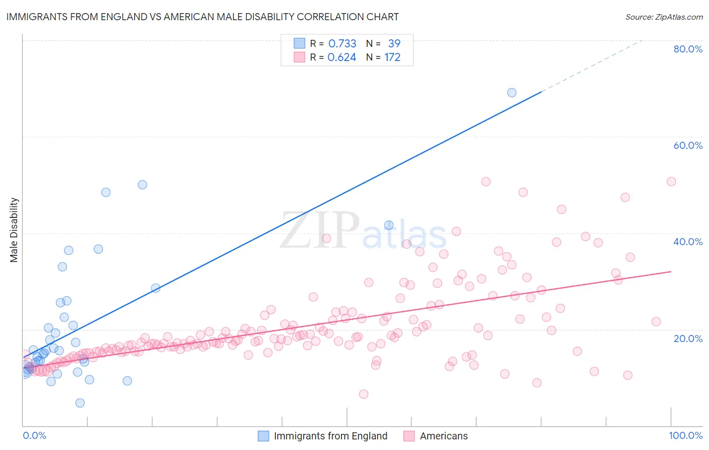 Immigrants from England vs American Male Disability
