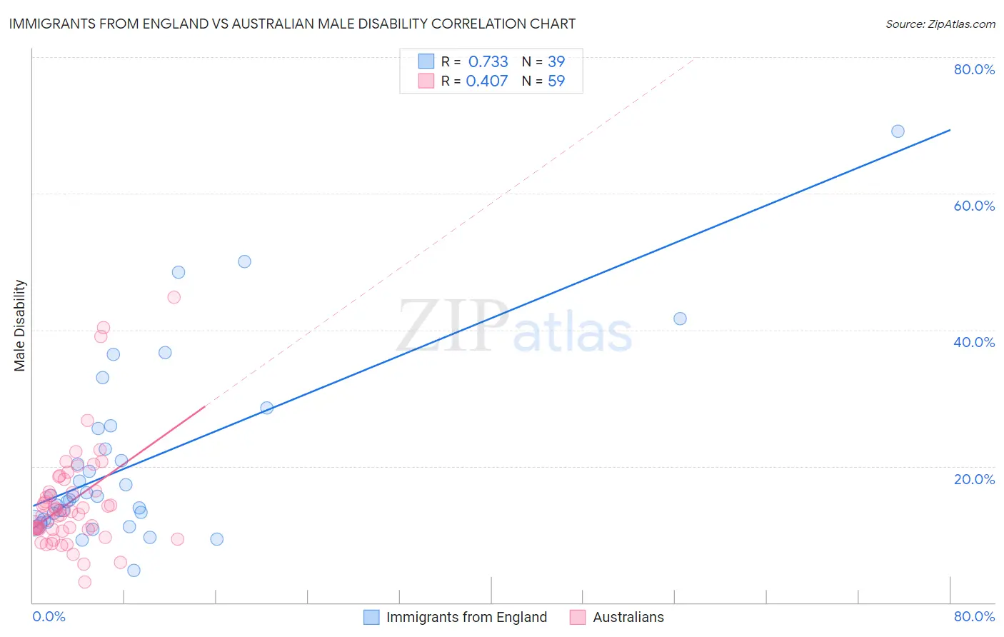 Immigrants from England vs Australian Male Disability