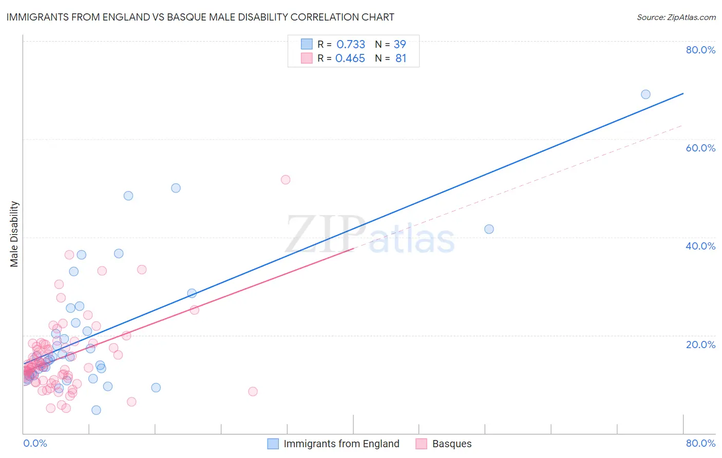Immigrants from England vs Basque Male Disability
