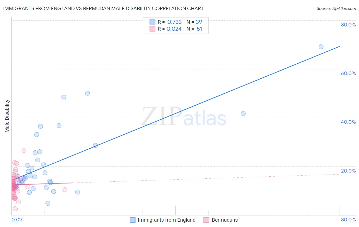Immigrants from England vs Bermudan Male Disability