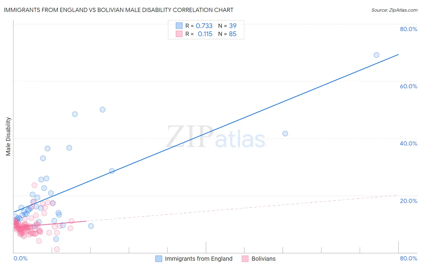 Immigrants from England vs Bolivian Male Disability