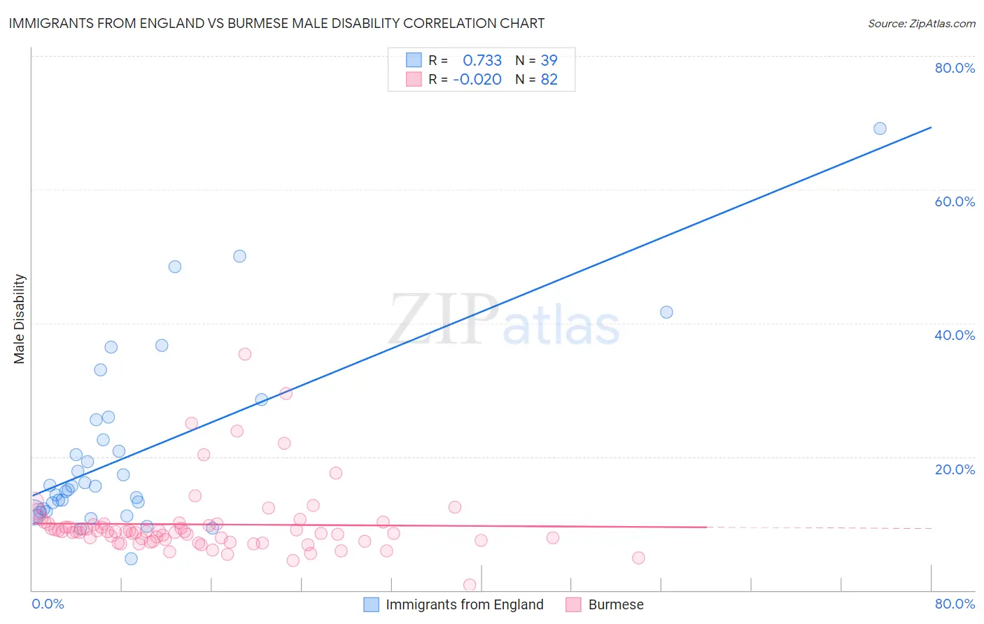 Immigrants from England vs Burmese Male Disability