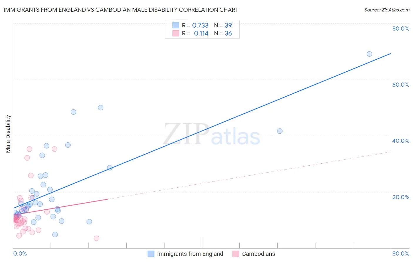 Immigrants from England vs Cambodian Male Disability