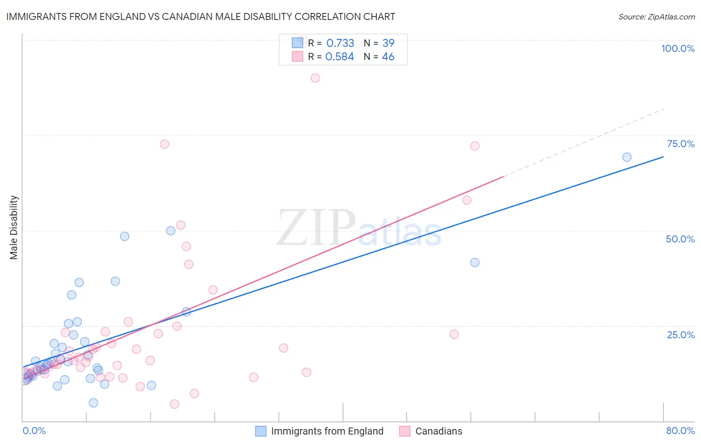 Immigrants from England vs Canadian Male Disability