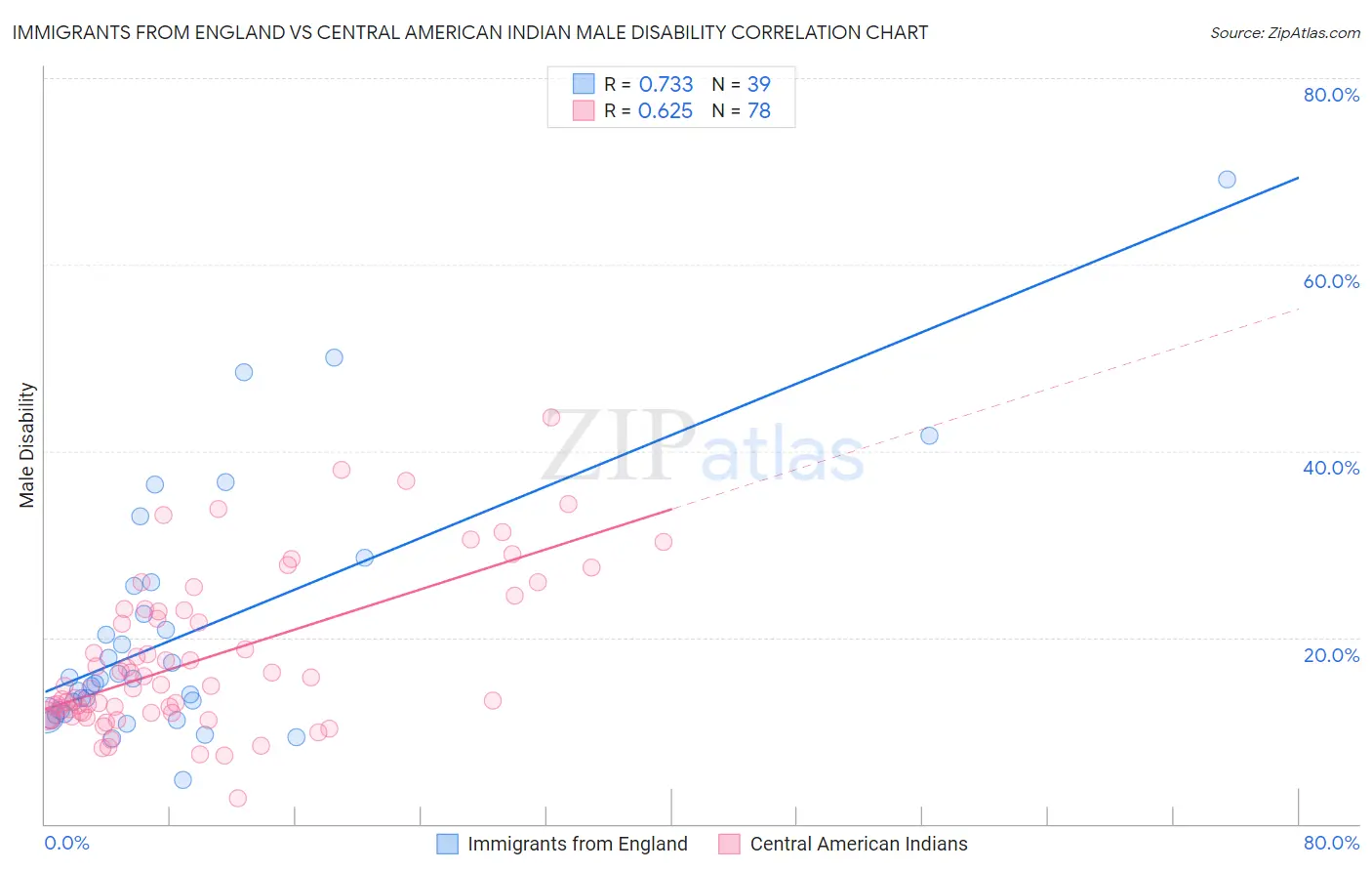 Immigrants from England vs Central American Indian Male Disability