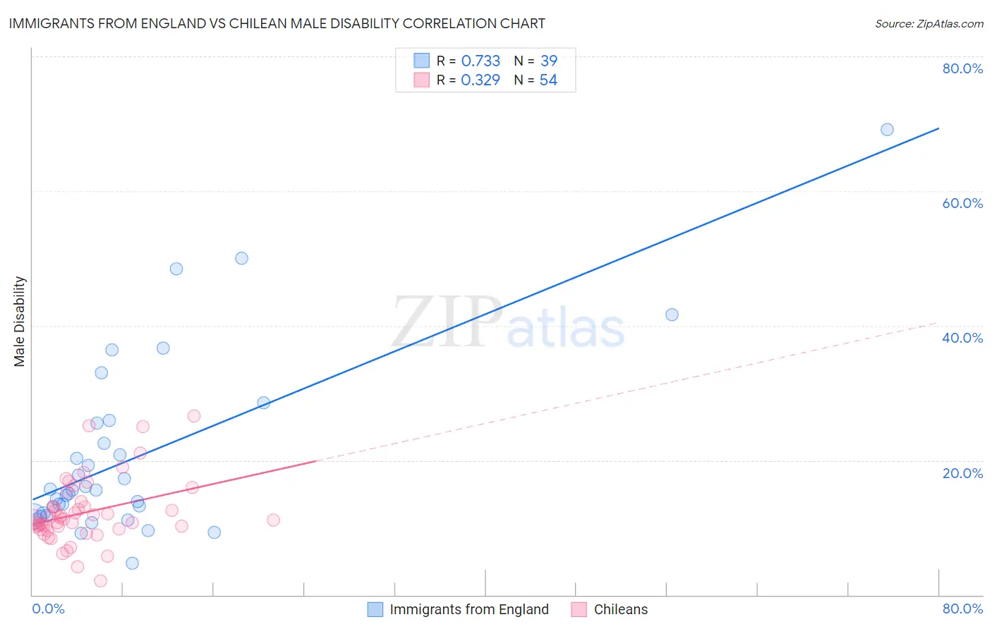 Immigrants from England vs Chilean Male Disability