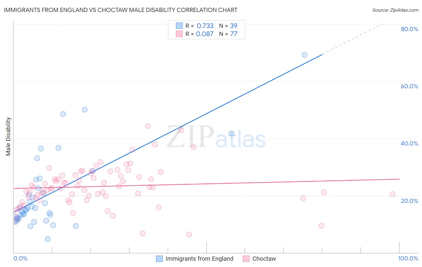 Immigrants from England vs Choctaw Male Disability