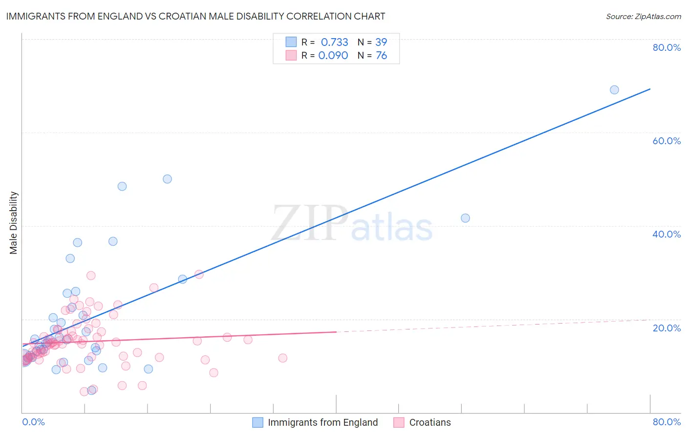 Immigrants from England vs Croatian Male Disability