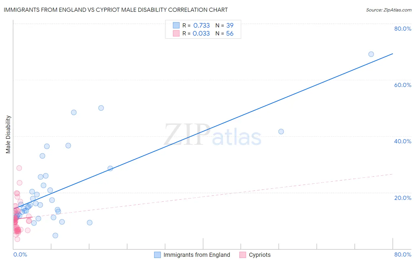 Immigrants from England vs Cypriot Male Disability