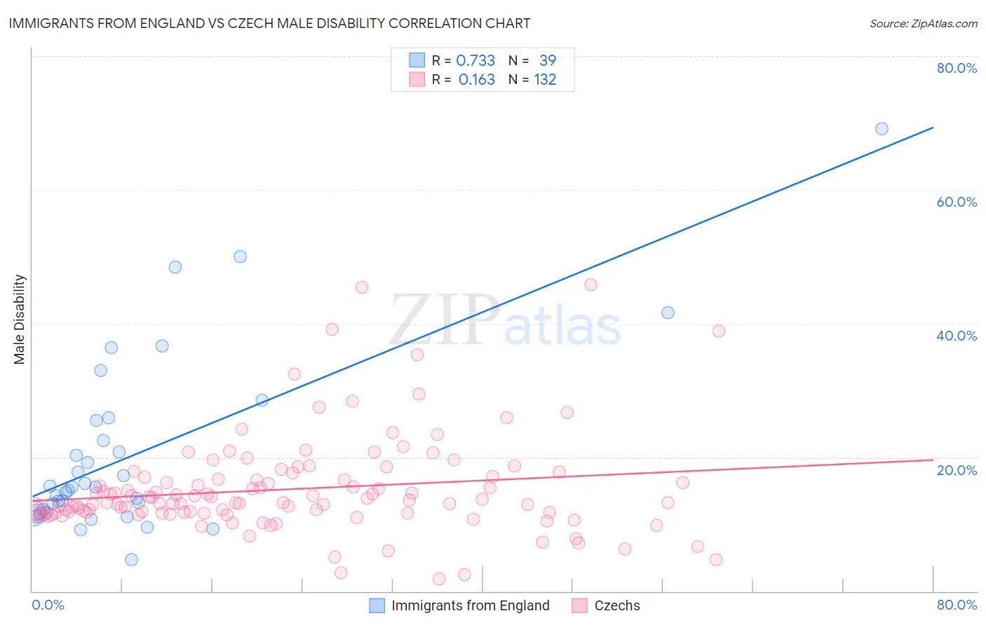 Immigrants from England vs Czech Male Disability