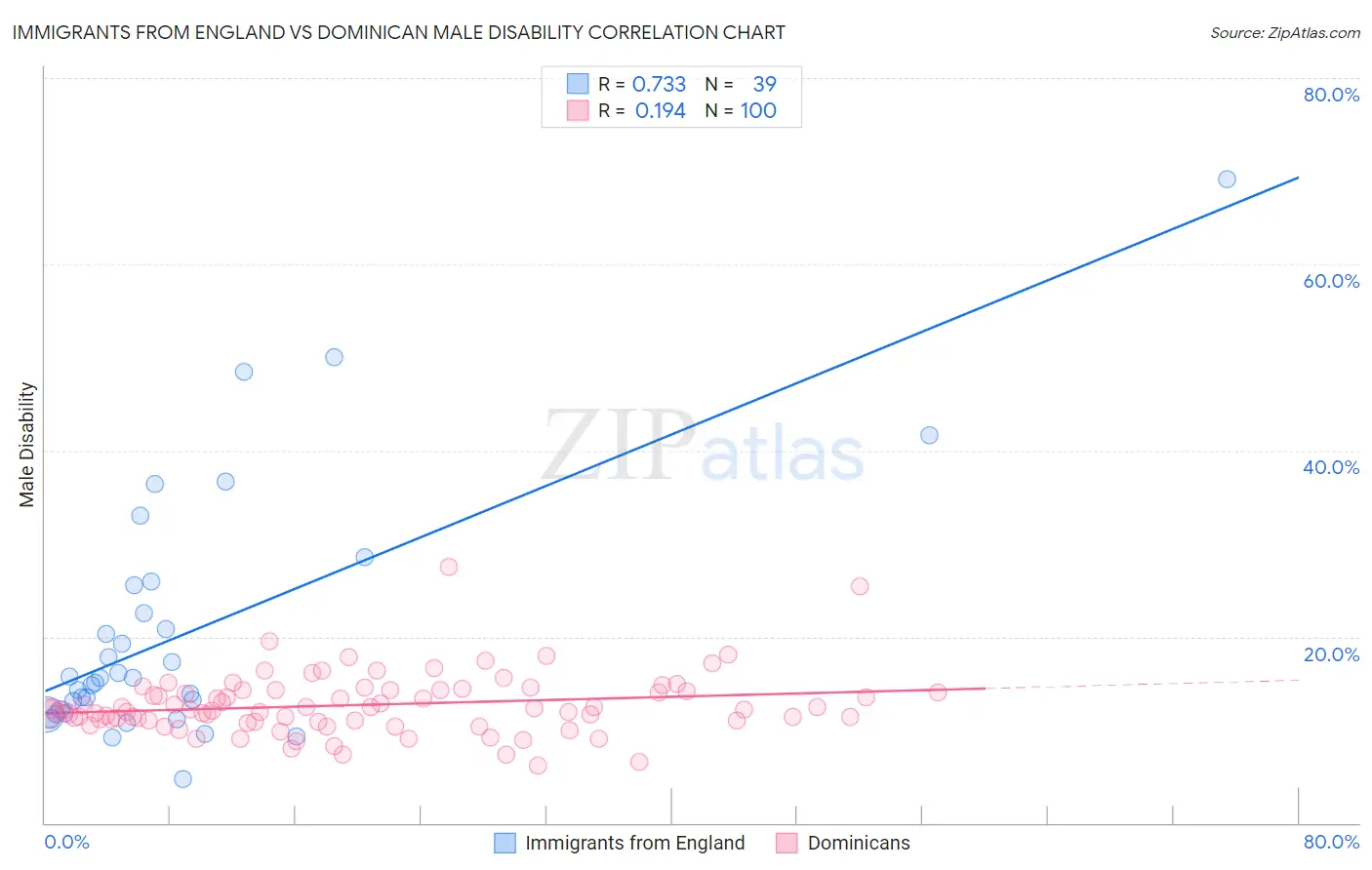 Immigrants from England vs Dominican Male Disability