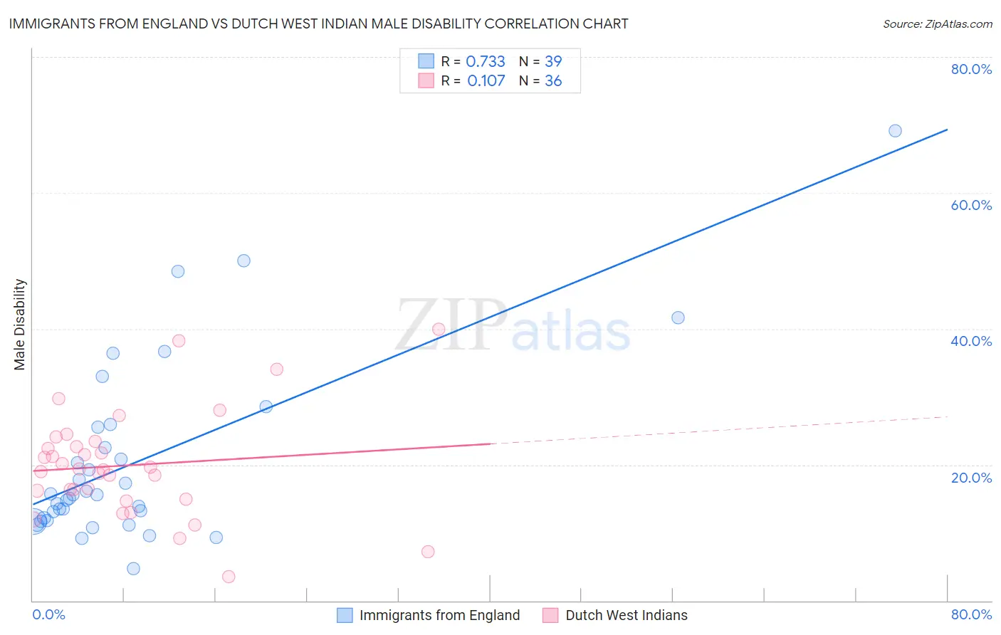 Immigrants from England vs Dutch West Indian Male Disability