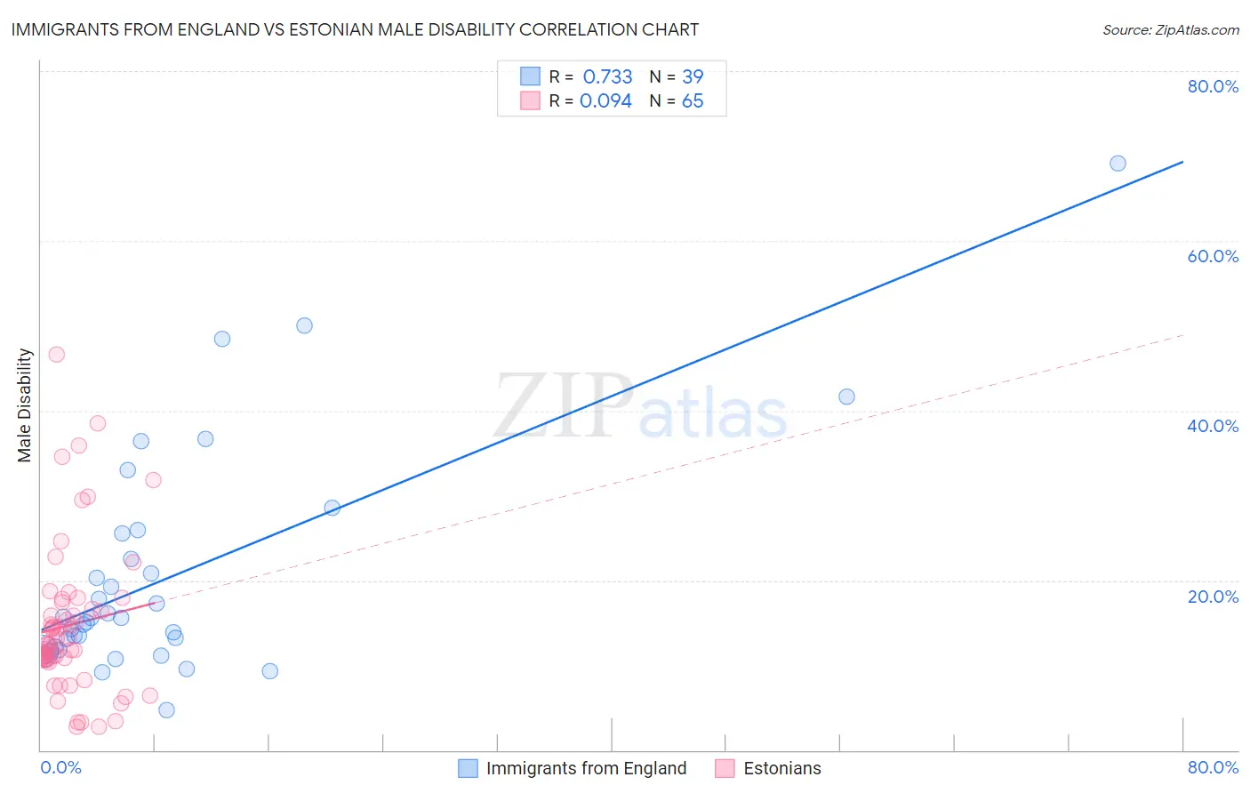 Immigrants from England vs Estonian Male Disability