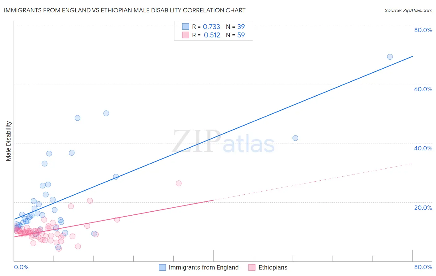 Immigrants from England vs Ethiopian Male Disability