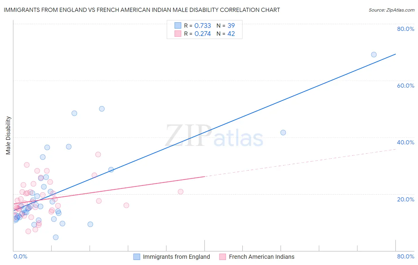 Immigrants from England vs French American Indian Male Disability