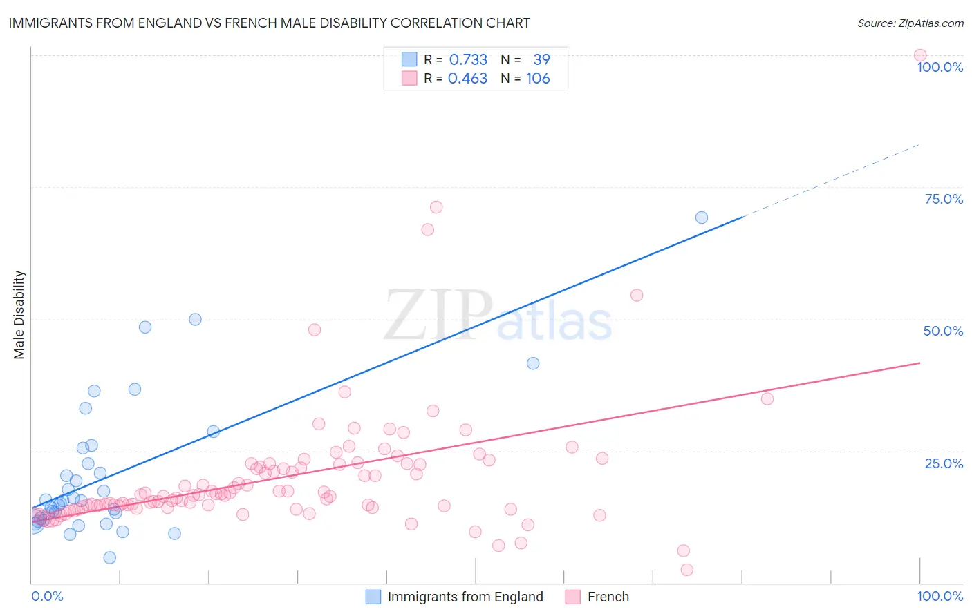 Immigrants from England vs French Male Disability