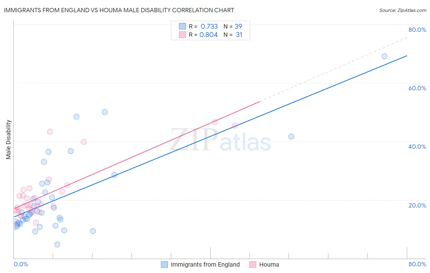 Immigrants from England vs Houma Male Disability