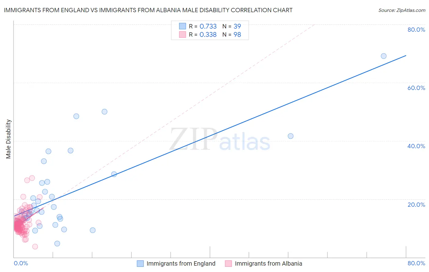 Immigrants from England vs Immigrants from Albania Male Disability