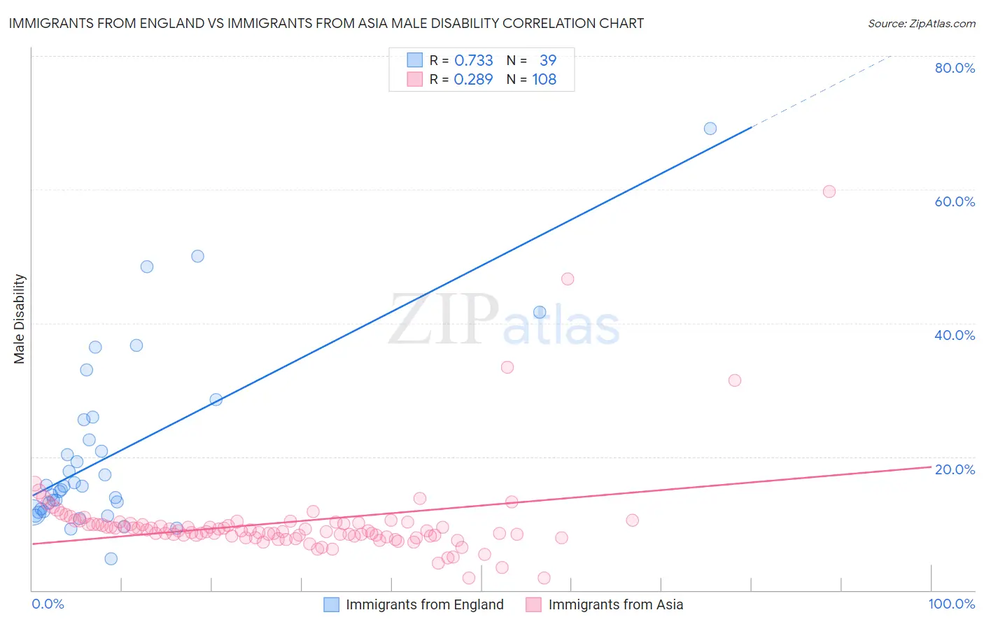 Immigrants from England vs Immigrants from Asia Male Disability