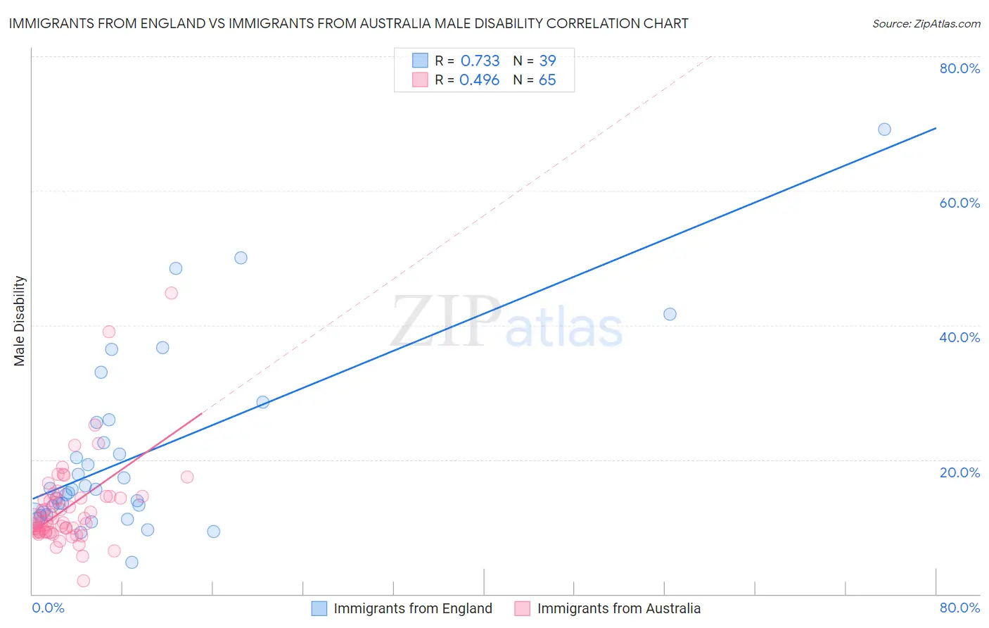Immigrants from England vs Immigrants from Australia Male Disability